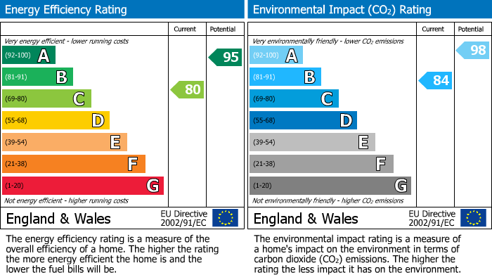 Energy Performance Certificate for Beech View Drive, Buxton, Derbyshire