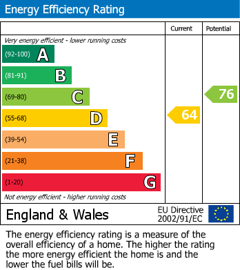 Energy Performance Certificate for Fairfield Road, Buxton