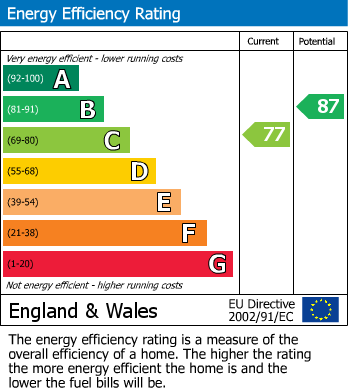 Energy Performance Certificate for Beech View Drive, Buxton