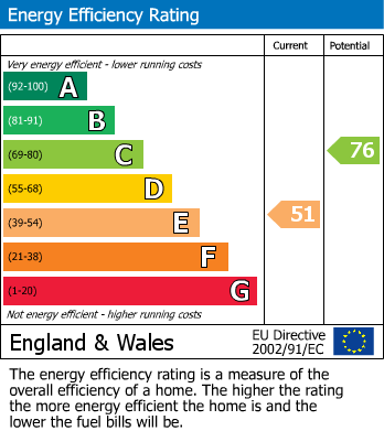 Energy Performance Certificate for London Road, Buxton