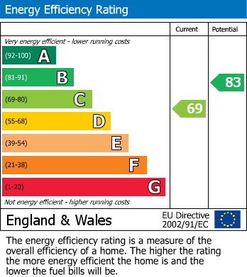 Energy Performance Certificate for Victoria Park Road, Buxton