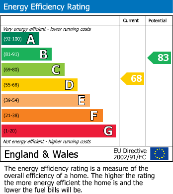 Energy Performance Certificate for Sylvan Cliff, Buxton