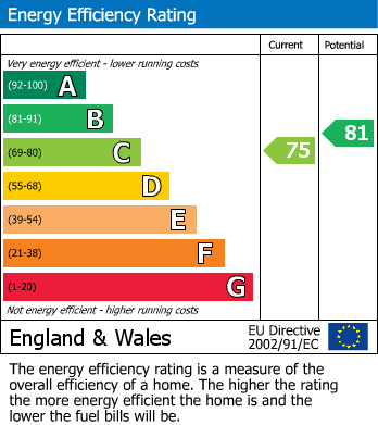 Energy Performance Certificate for Spring Gardens, Buxton