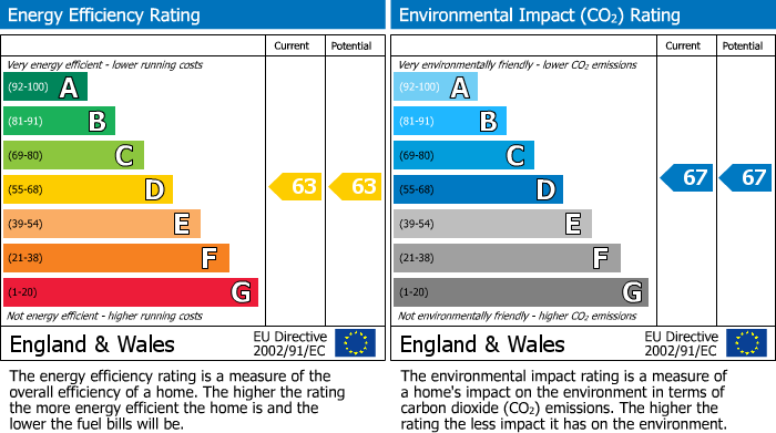 Energy Performance Certificate for Hardwick Square South, Buxton