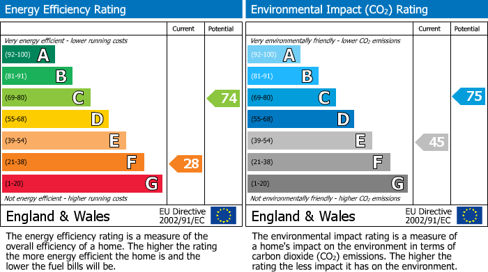 Energy Performance Certificate for Scarsdale Place, Buxton