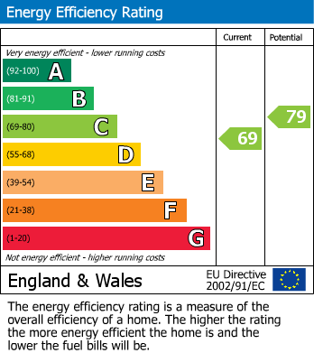 Energy Performance Certificate for Clifton Bank, Buxton