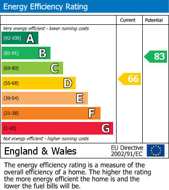 Energy Performance Certificate for Green Lane, Buxton