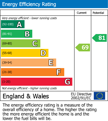 Energy Performance Certificate for Victoria Park Road, Buxton