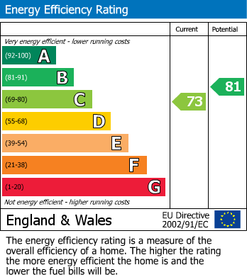 Energy Performance Certificate for Green Lane, Buxton