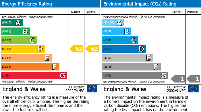 Energy Performance Certificate for Hardwick Square South, Buxton