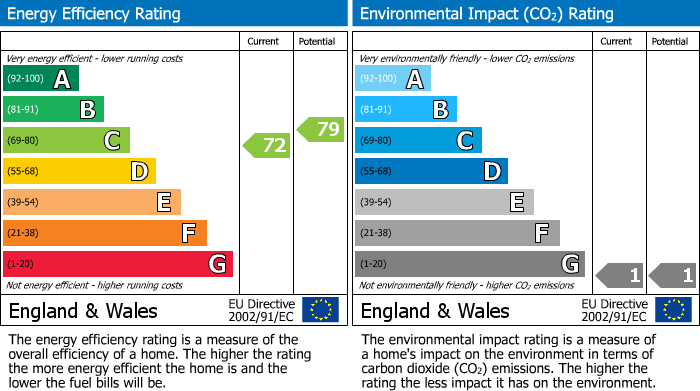 Energy Performance Certificate for Harpur Hill Road, Buxton