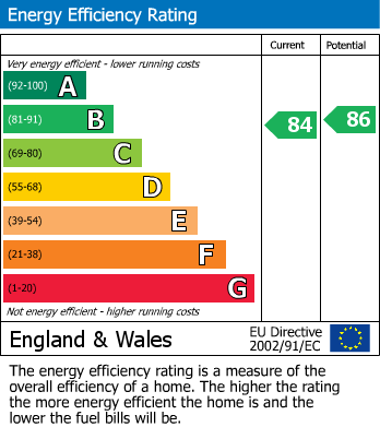 Energy Performance Certificate for Wye Head Close, Buxton