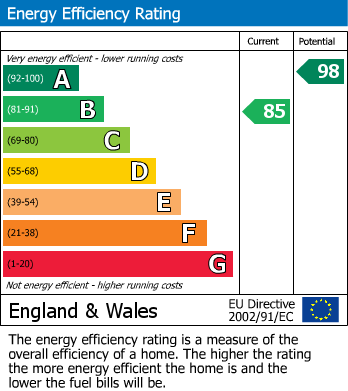 Energy Performance Certificate for Starling Road, Buxton