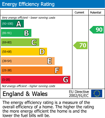 Energy Performance Certificate for Small Knowle End, Peak Dale, Buxton