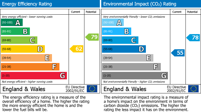 Energy Performance Certificate for London Road, Buxton