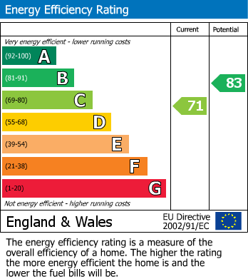 Energy Performance Certificate for Overdale Avenue, Buxton